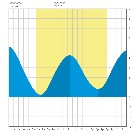 Constable Hook tide chart for Sunday, May 12, 2024
