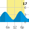 Constable Hook tide chart for Friday, May 17, 2024