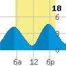 Constable Hook tide chart for Saturday, May 18, 2024