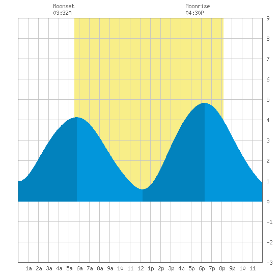 Constable Hook tide chart for Sunday, May 19, 2024