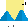 Constable Hook tide chart for Sunday, May 19, 2024