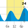 Constable Hook tide chart for Friday, May 24, 2024