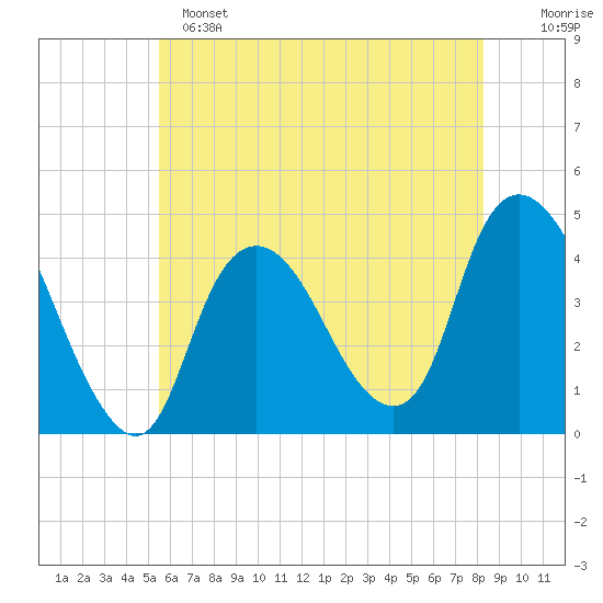 Constable Hook tide chart for Saturday, May 25, 2024