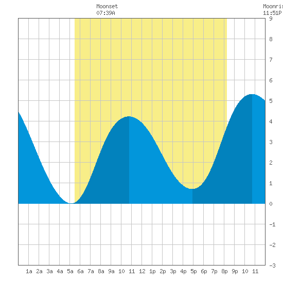 Constable Hook tide chart for Sunday, May 26, 2024