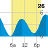 Constable Hook tide chart for Sunday, May 26, 2024
