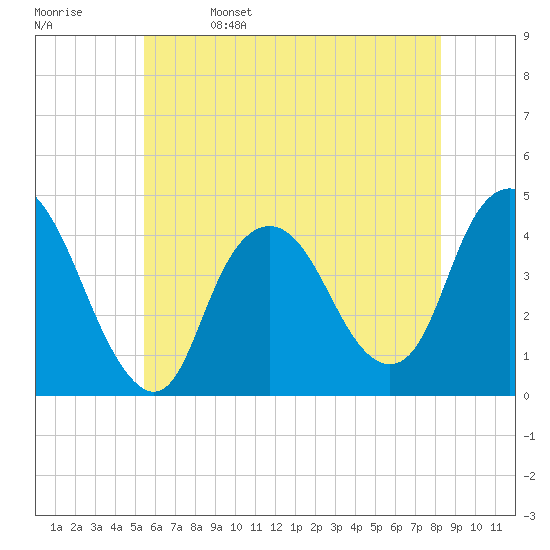 Constable Hook tide chart for Monday, May 27, 2024