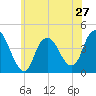 Constable Hook tide chart for Monday, May 27, 2024