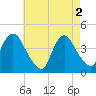 Constable Hook tide chart for Thursday, May 2, 2024