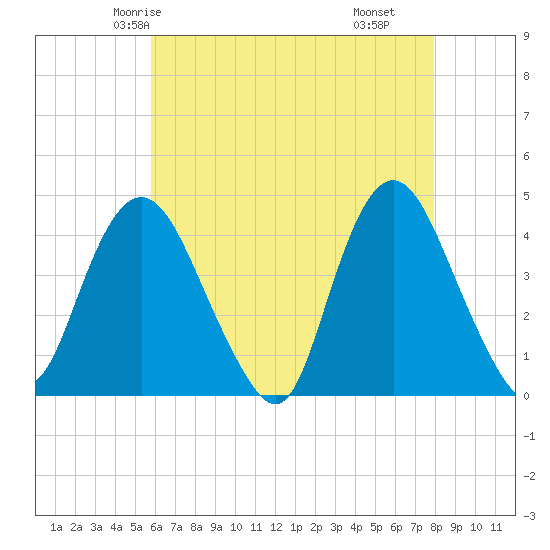 Constable Hook tide chart for Saturday, May 4, 2024