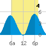 Constable Hook tide chart for Saturday, May 4, 2024