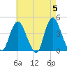 Constable Hook tide chart for Sunday, May 5, 2024