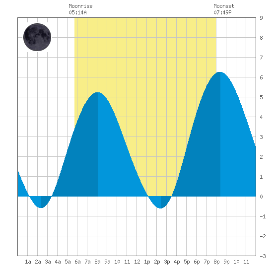 Constable Hook tide chart for Tuesday, May 7, 2024