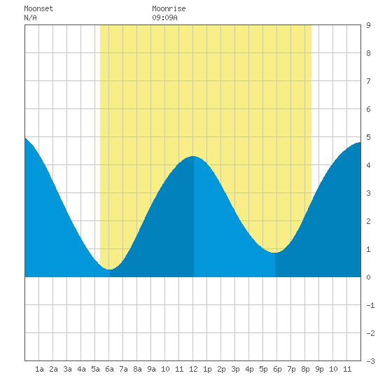Constable Hook tide chart for Monday, June 10, 2024