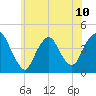 Constable Hook tide chart for Monday, June 10, 2024