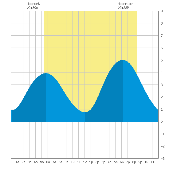 Constable Hook tide chart for Tuesday, June 18, 2024