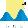 Constable Hook tide chart for Tuesday, June 18, 2024