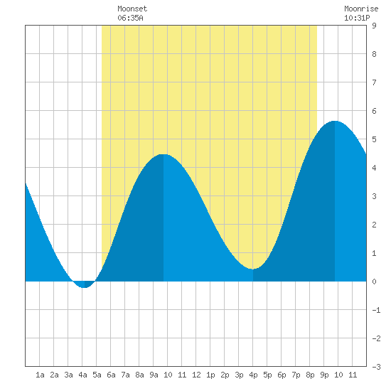 Constable Hook tide chart for Sunday, June 23, 2024