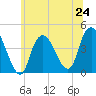 Constable Hook tide chart for Monday, June 24, 2024