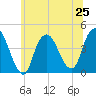 Constable Hook tide chart for Tuesday, June 25, 2024