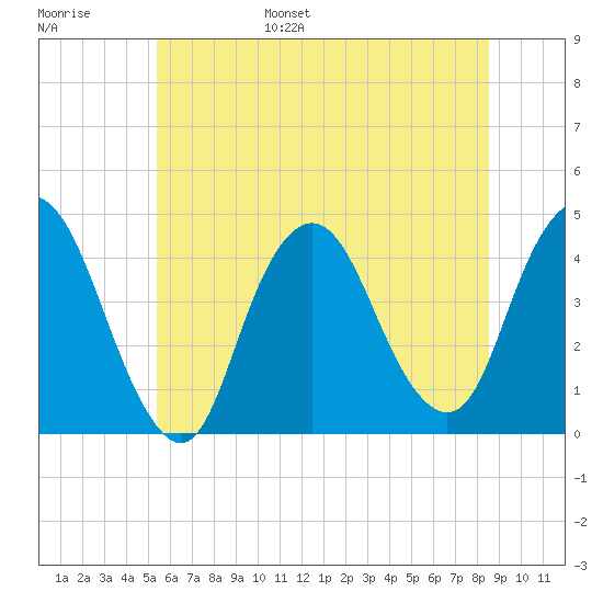 Constable Hook tide chart for Wednesday, June 26, 2024