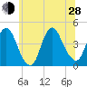 Constable Hook tide chart for Friday, June 28, 2024