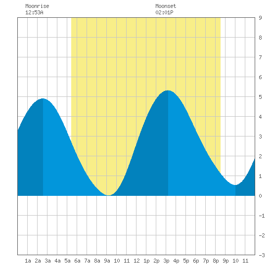 Constable Hook tide chart for Saturday, June 29, 2024
