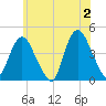 Constable Hook tide chart for Sunday, June 2, 2024