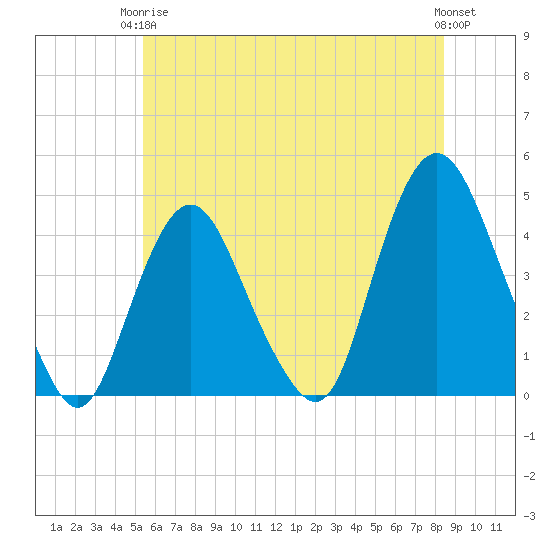 Constable Hook tide chart for Wednesday, June 5, 2024