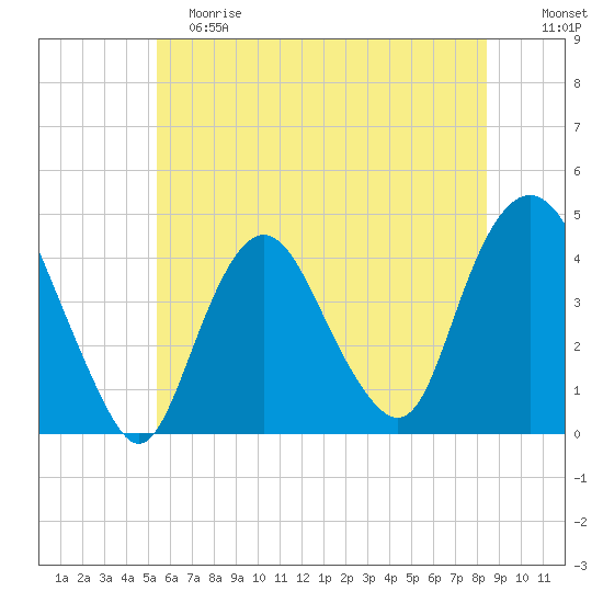 Constable Hook tide chart for Saturday, June 8, 2024