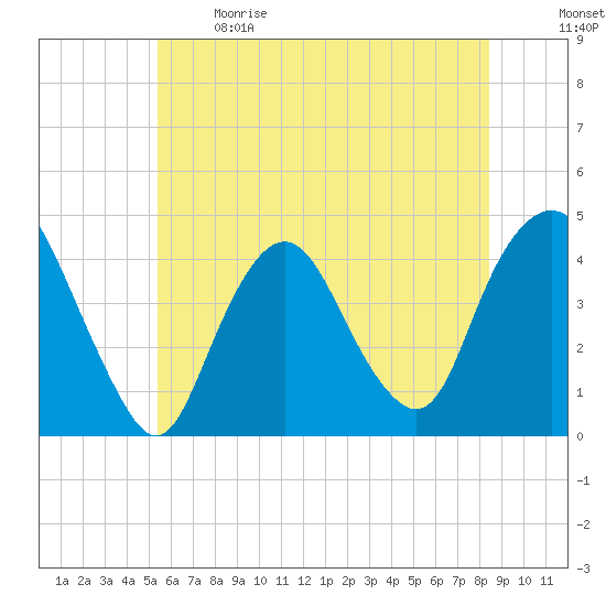 Constable Hook tide chart for Sunday, June 9, 2024