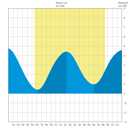 Constable Hook tide chart for Wednesday, July 10, 2024