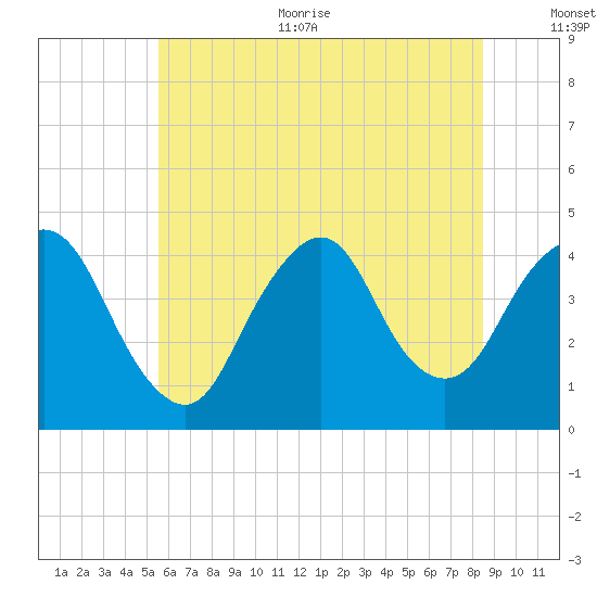 Constable Hook tide chart for Thursday, July 11, 2024