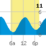 Constable Hook tide chart for Thursday, July 11, 2024