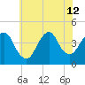Constable Hook tide chart for Friday, July 12, 2024