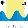 Constable Hook tide chart for Saturday, July 13, 2024