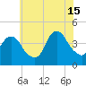 Constable Hook tide chart for Monday, July 15, 2024