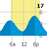 Constable Hook tide chart for Wednesday, July 17, 2024