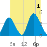 Constable Hook tide chart for Monday, July 1, 2024