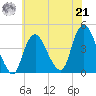 Constable Hook tide chart for Sunday, July 21, 2024
