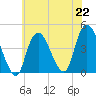 Constable Hook tide chart for Monday, July 22, 2024