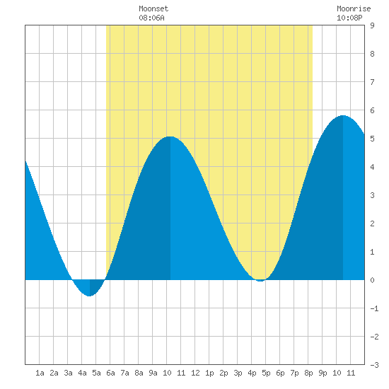 Constable Hook tide chart for Tuesday, July 23, 2024