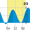 Constable Hook tide chart for Tuesday, July 23, 2024