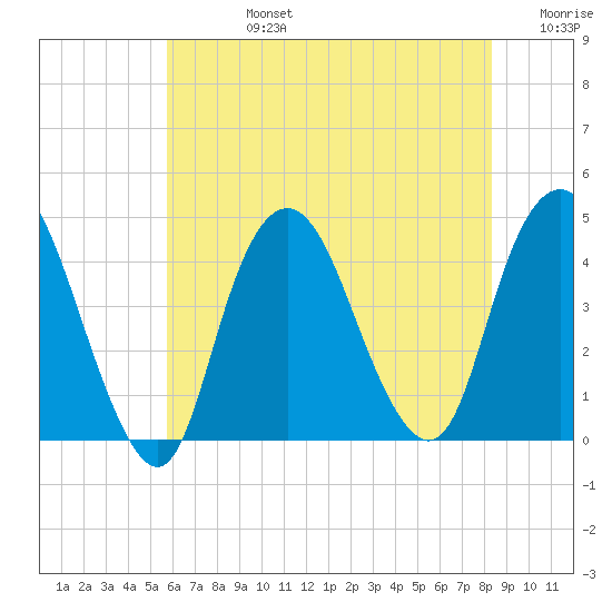 Constable Hook tide chart for Wednesday, July 24, 2024