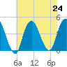 Constable Hook tide chart for Wednesday, July 24, 2024
