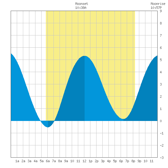 Constable Hook tide chart for Thursday, July 25, 2024