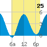 Constable Hook tide chart for Thursday, July 25, 2024