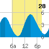 Constable Hook tide chart for Sunday, July 28, 2024