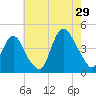 Constable Hook tide chart for Monday, July 29, 2024