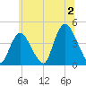 Constable Hook tide chart for Tuesday, July 2, 2024
