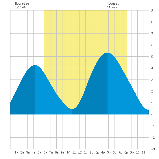 Constable Hook tide chart for Tuesday, July 30, 2024